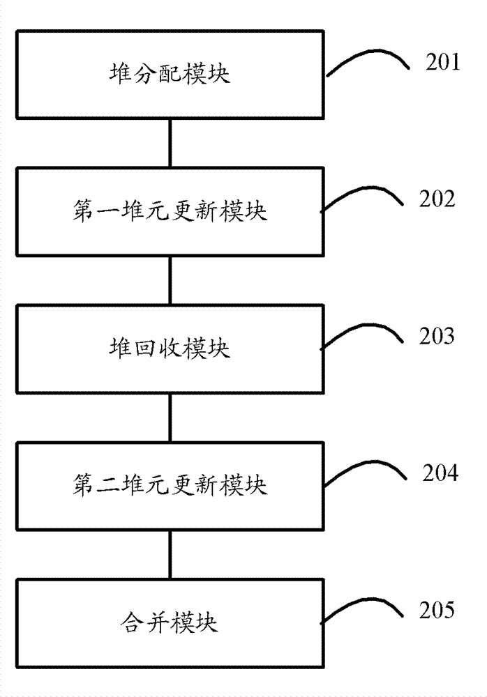 Heap data processing method and device