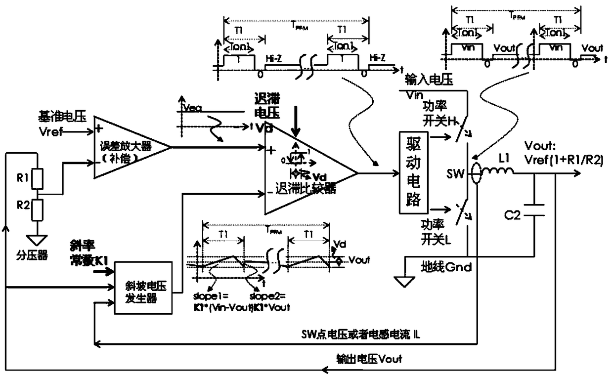 Control method in hysteresis controller pwm and pfm mode