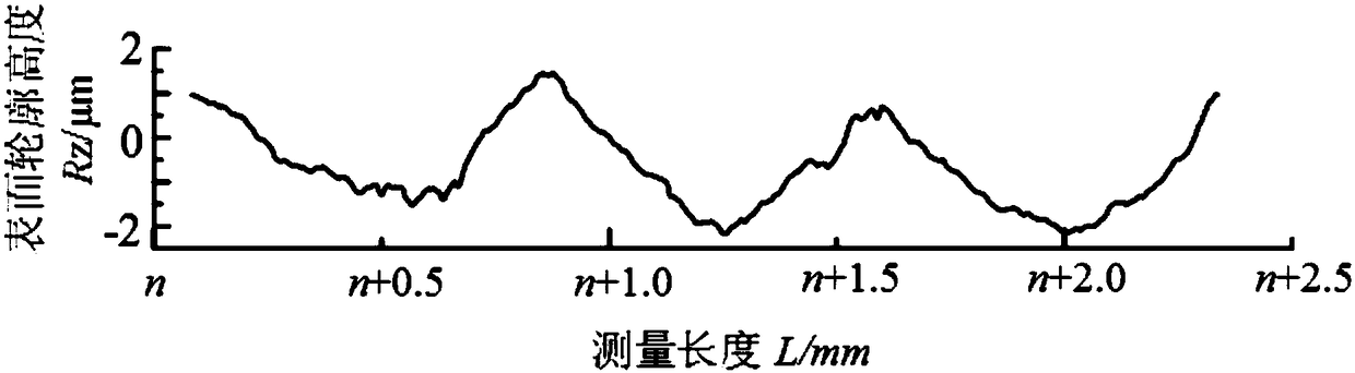 Surface roughness analysis method for researching fatigue resistance of component