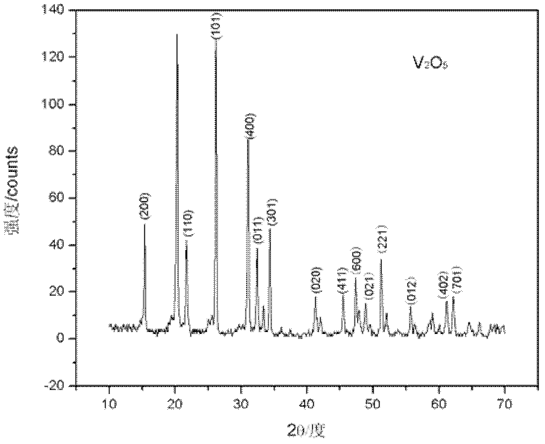 Method for preparing V2O5 nano-powders
