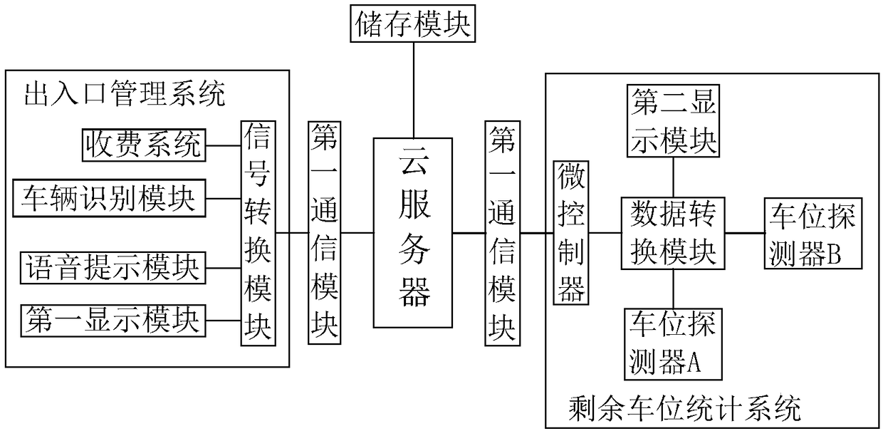 Parking lot management system based on cloud control