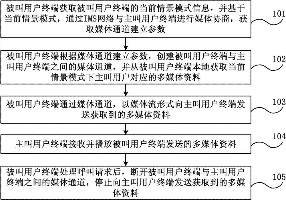 Method, system and user terminal for proving multimedia ring back tone business