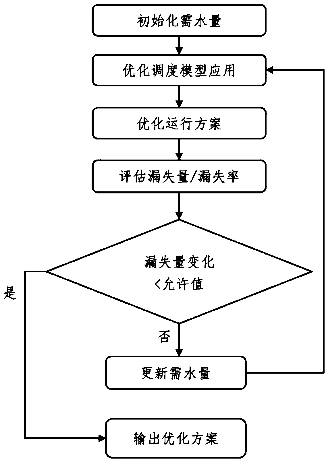 Method for establishing water supply pipe network optimal scheduling model serving leakage control