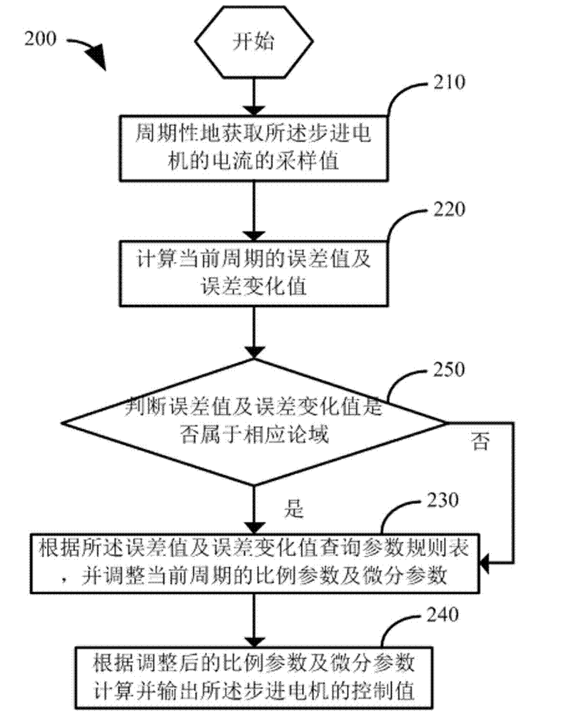 Stepping motor control system and stepping motor control method