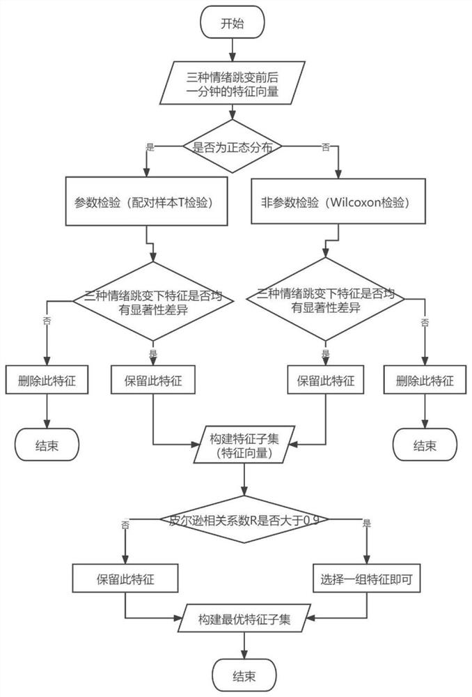 Emotion recognition method and system based on filtering type feature selection