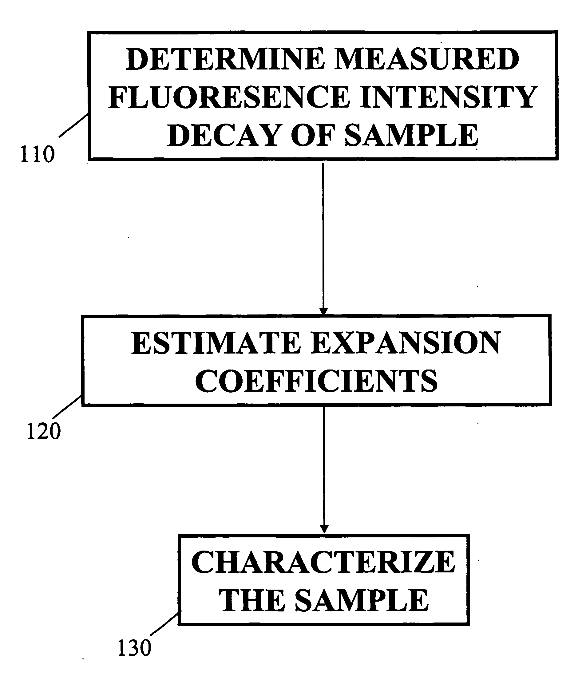 Method for fluorescence lifetime imaging microscopy and spectroscopy