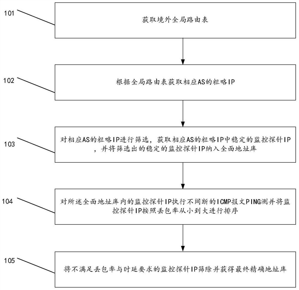 Method and system for overseas isp network quality monitoring