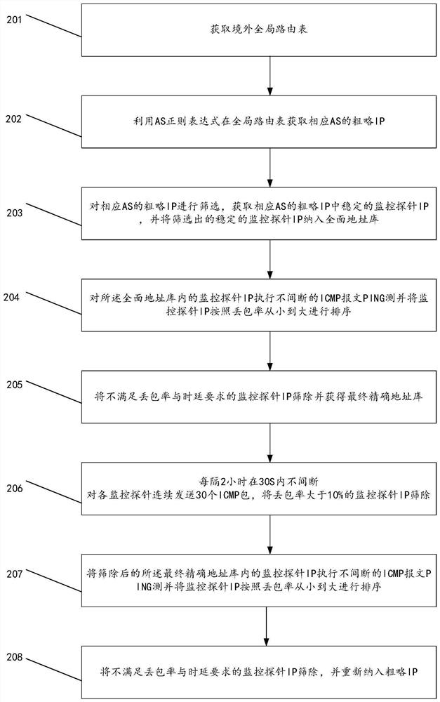 Method and system for overseas isp network quality monitoring