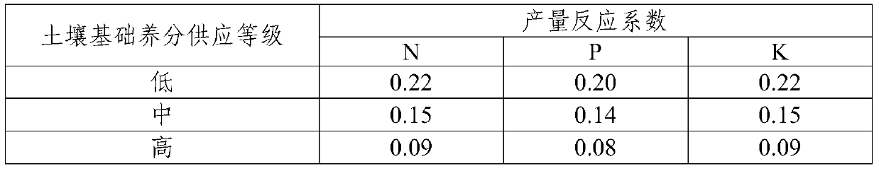 A kind of soybean optimization recommended fertilization method