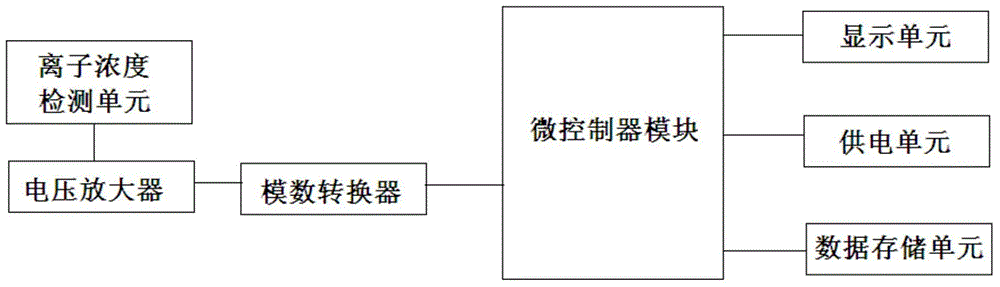 Heavy metal ion concentration automatic detection system