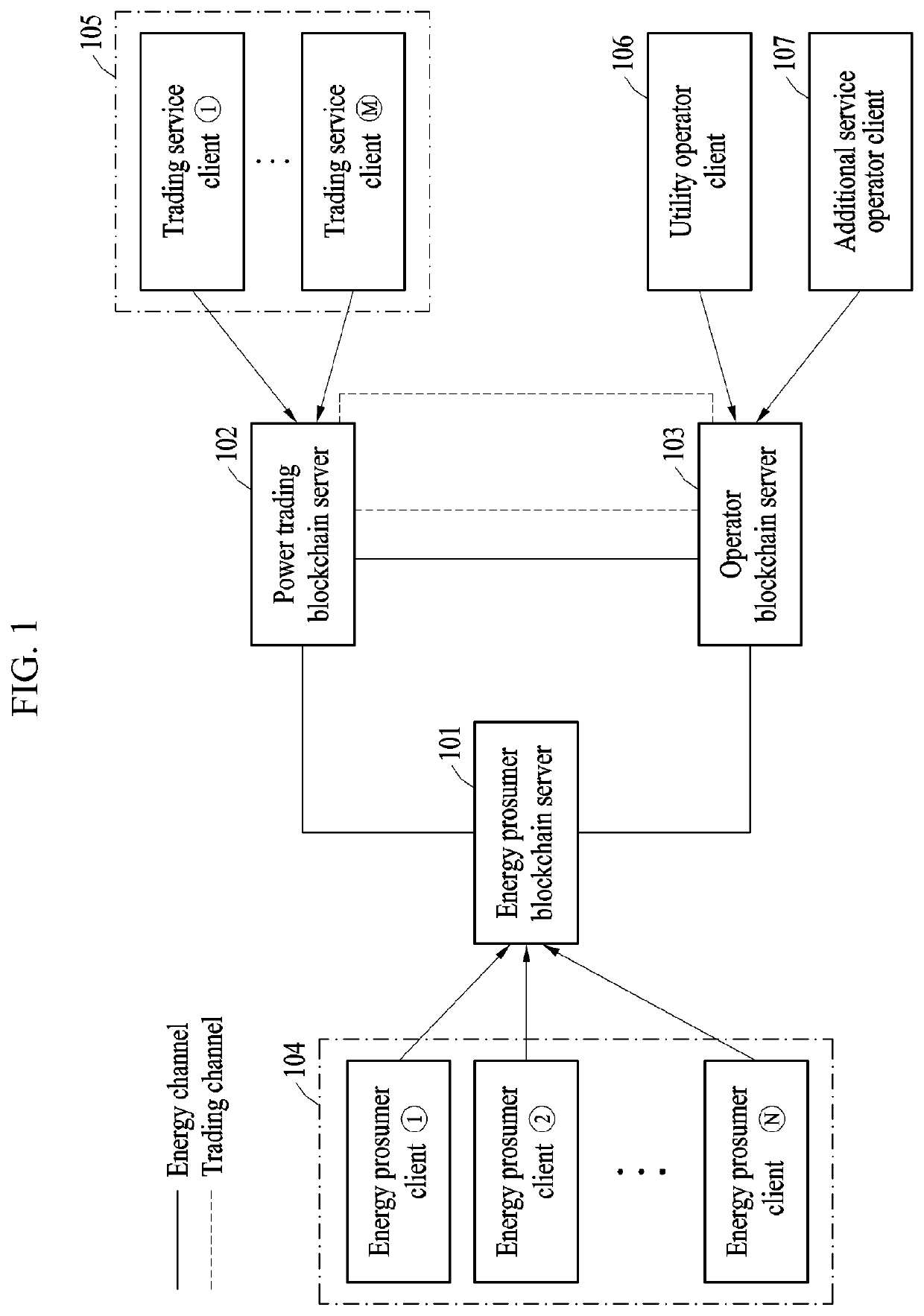 Energy trading system and method for performing energy trading between blockchain-based servers