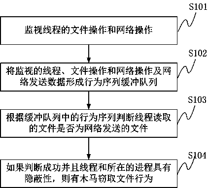 Method and system for detecting file stealing Trojan based on thread behavior