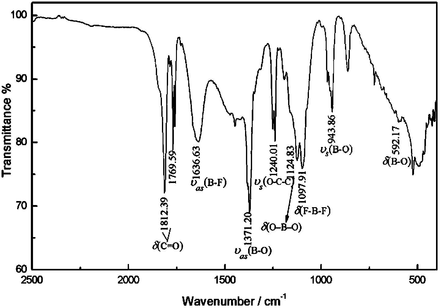 Method for preparation and purifying lithium difluoroborate