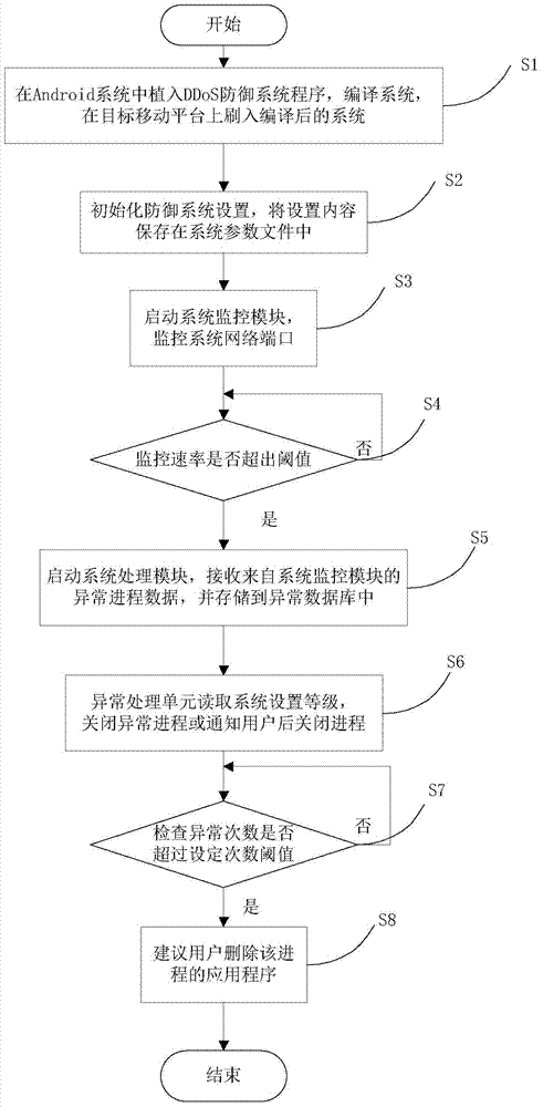 Android system-based distributed denial of service attack (DDoS) defense system and method