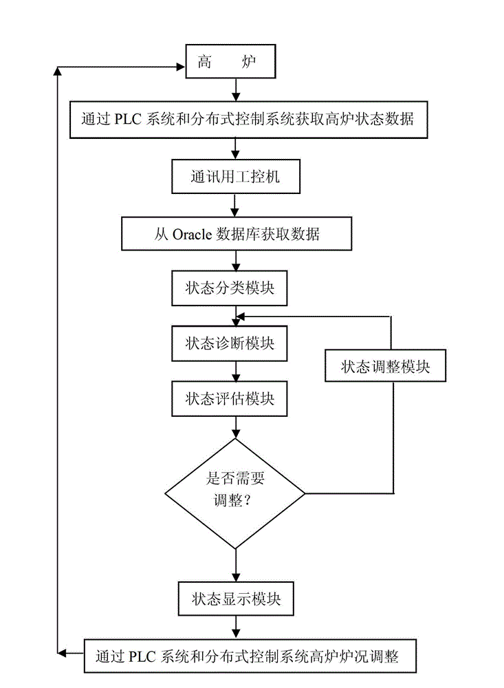 Blast furnace smelting expert system built based on pattern recognition technology and method thereof