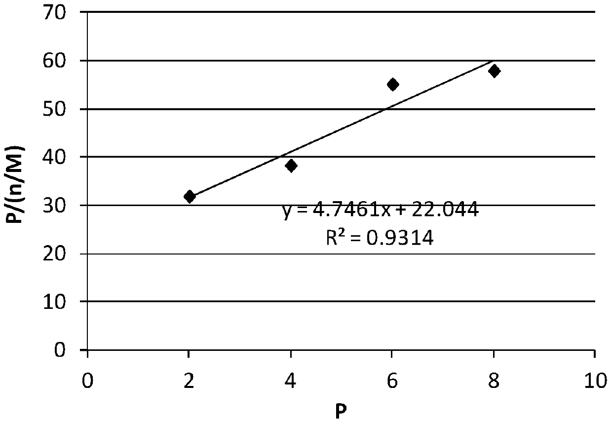 A test device and method for gas-bearing shale porosity and adsorption parameters