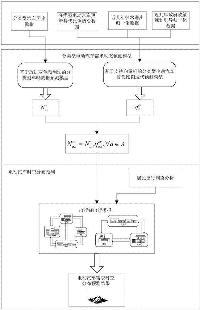 Gray prediction and support vector machine-based classification type electric vehicle demand temporal-spatial distribution dynamic prediction method