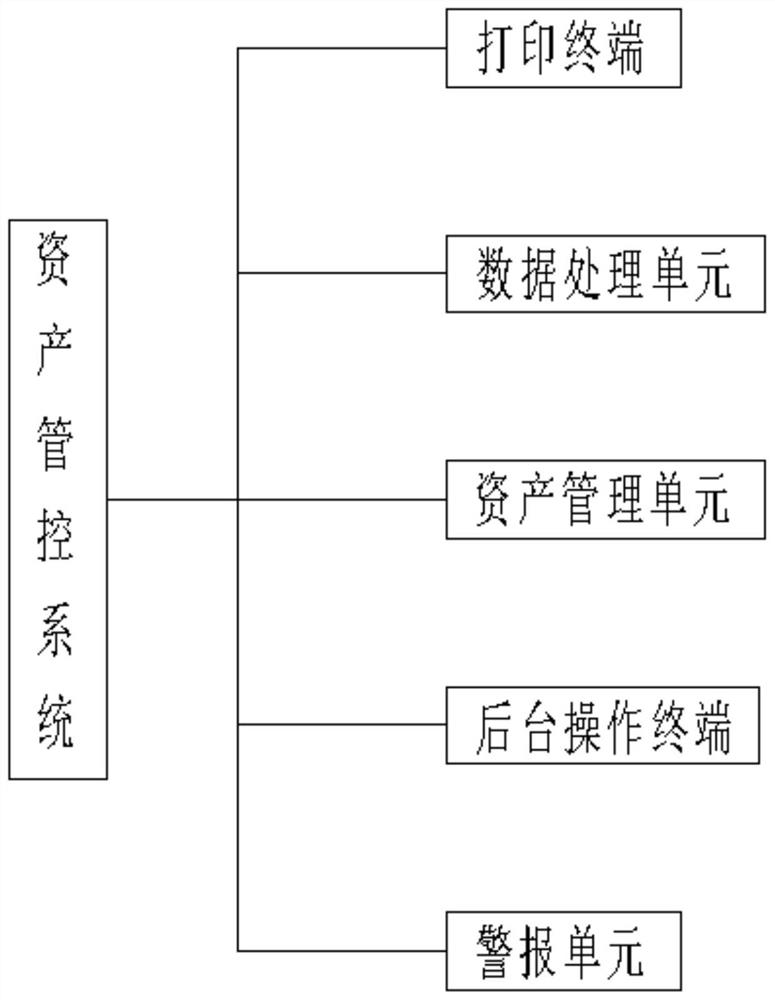 Hospital asset digital management and control system