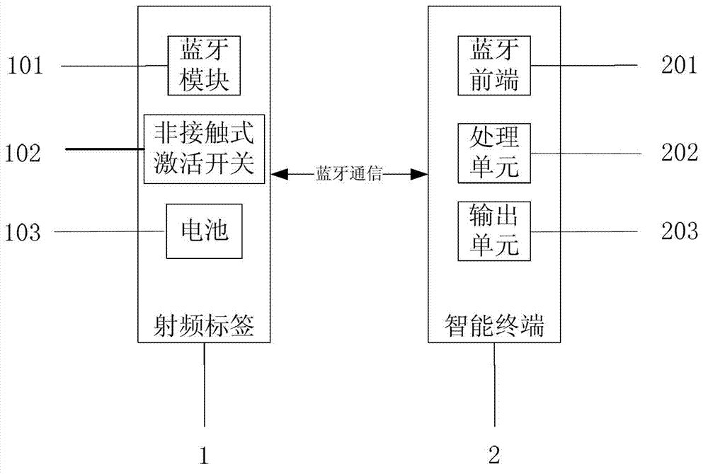 Bluetooth anti-counterfeiting system based on intelligent terminal, and method thereof