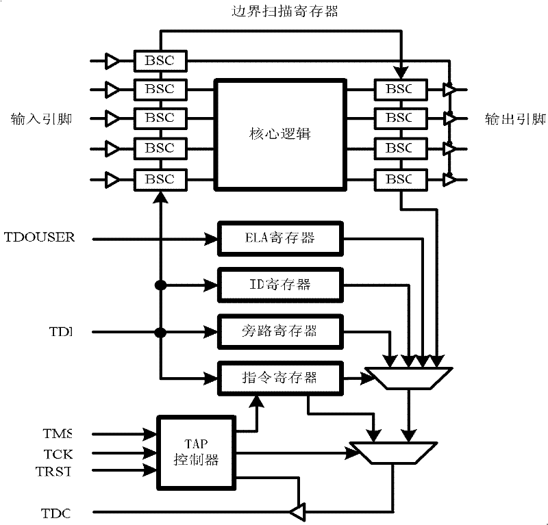Multiplex JTAG (Joint Test Action Group) interface-based FPGA (Field Programmable Gate Array) on-chip logic analyzer system and method