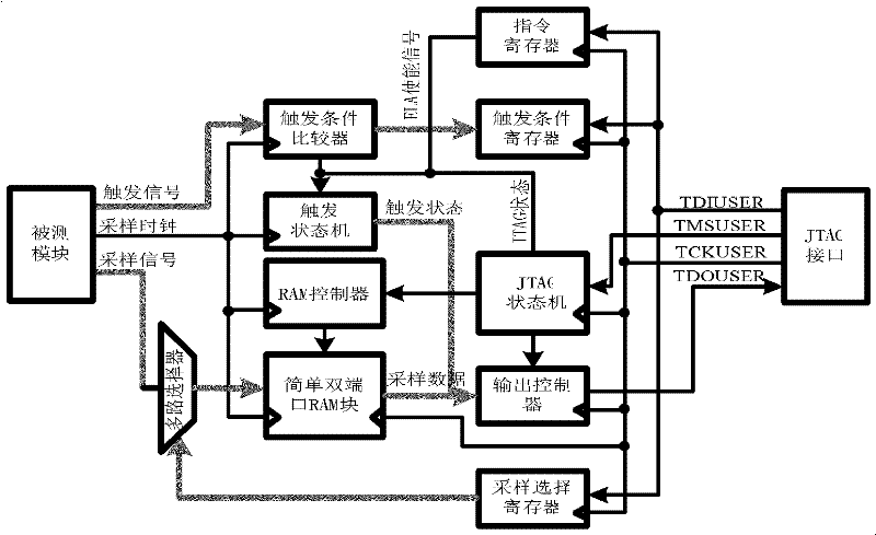 Multiplex JTAG (Joint Test Action Group) interface-based FPGA (Field Programmable Gate Array) on-chip logic analyzer system and method