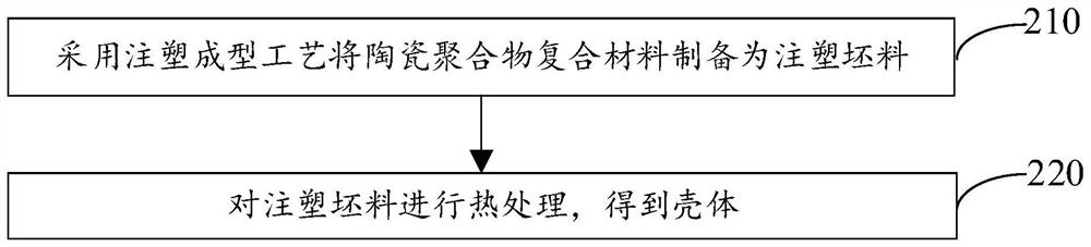 Ceramic polymer composite material and its preparation method, shell and its preparation method, electronic equipment