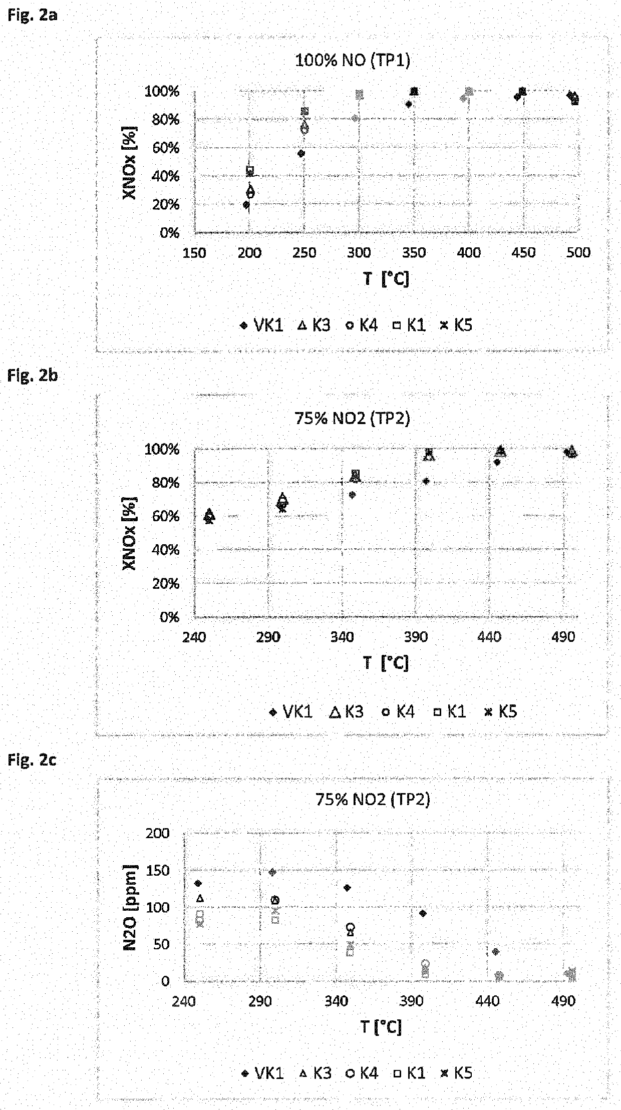 Scr catalyst device containing vanadium oxide and molecular sieve containing iron