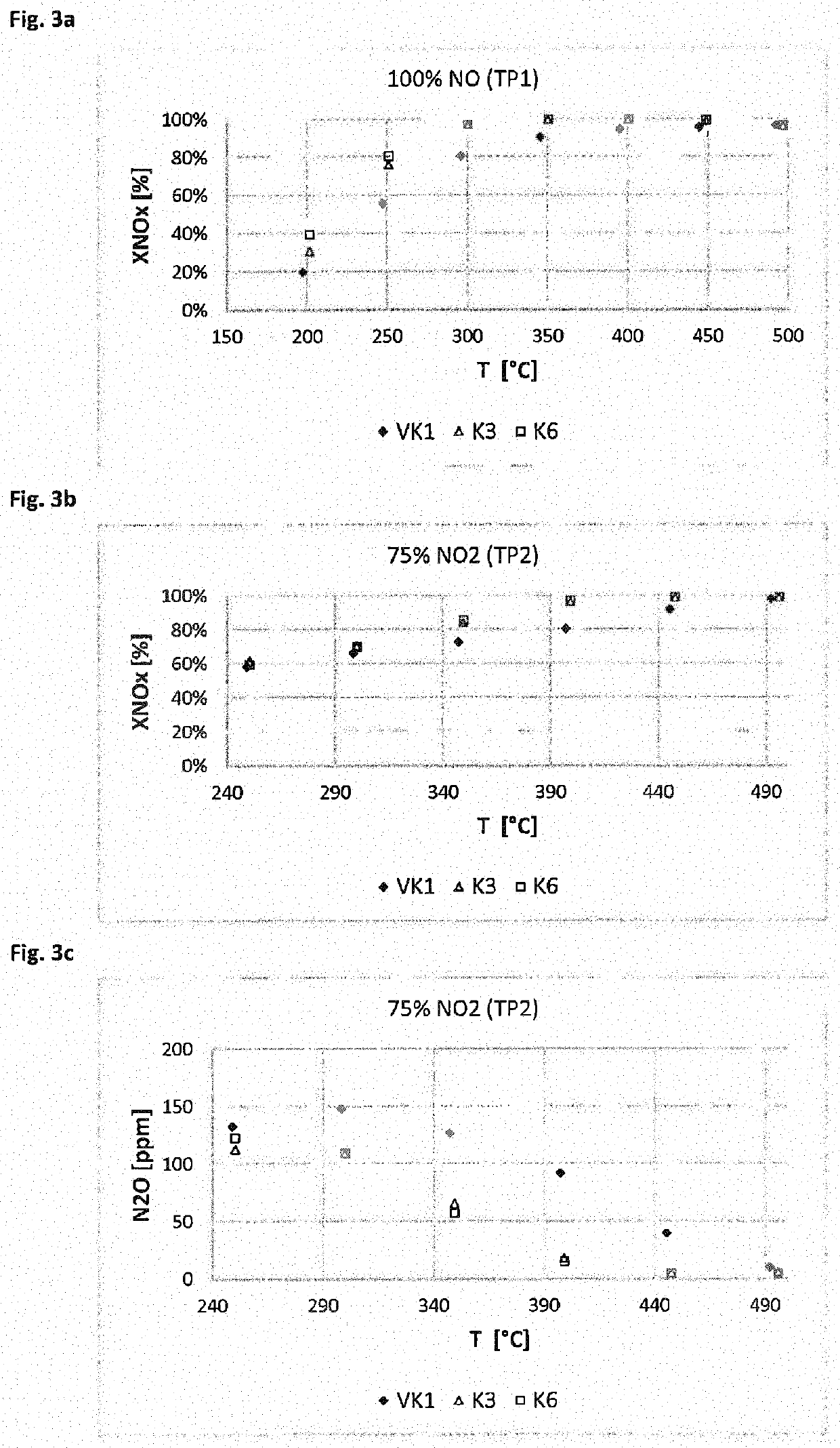 Scr catalyst device containing vanadium oxide and molecular sieve containing iron