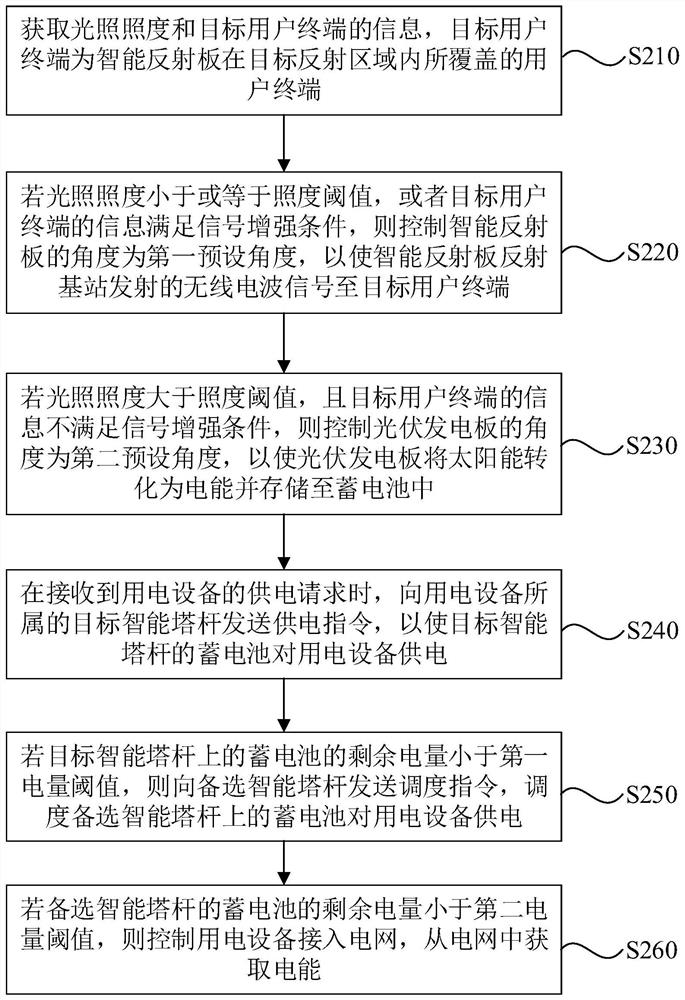 Intelligent tower pole control method, device, gateway, system and storage medium