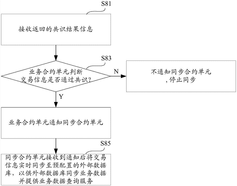 Business data synchronization method and system based on block chain and database system