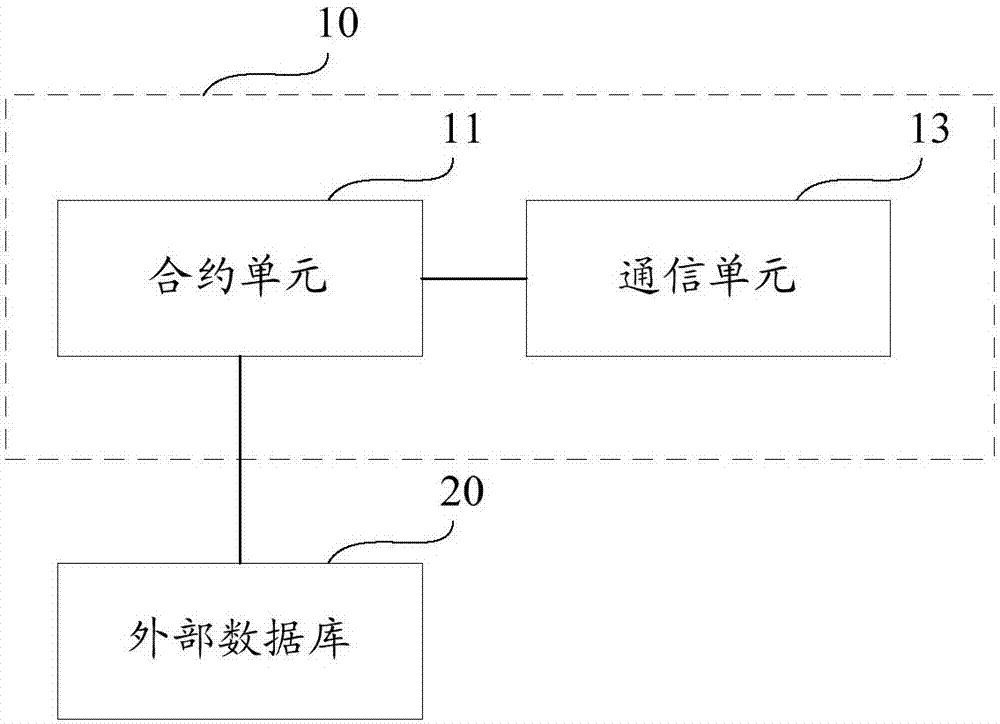 Business data synchronization method and system based on block chain and database system