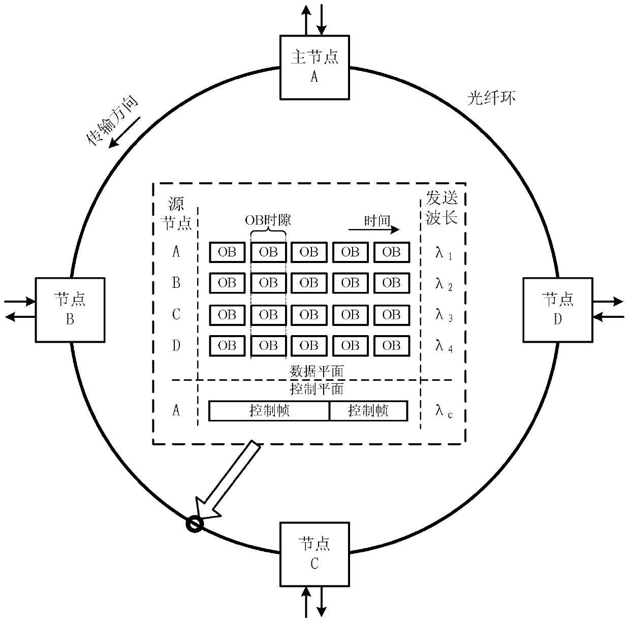 A bandwidth allocation method and device for an optical burst ring network