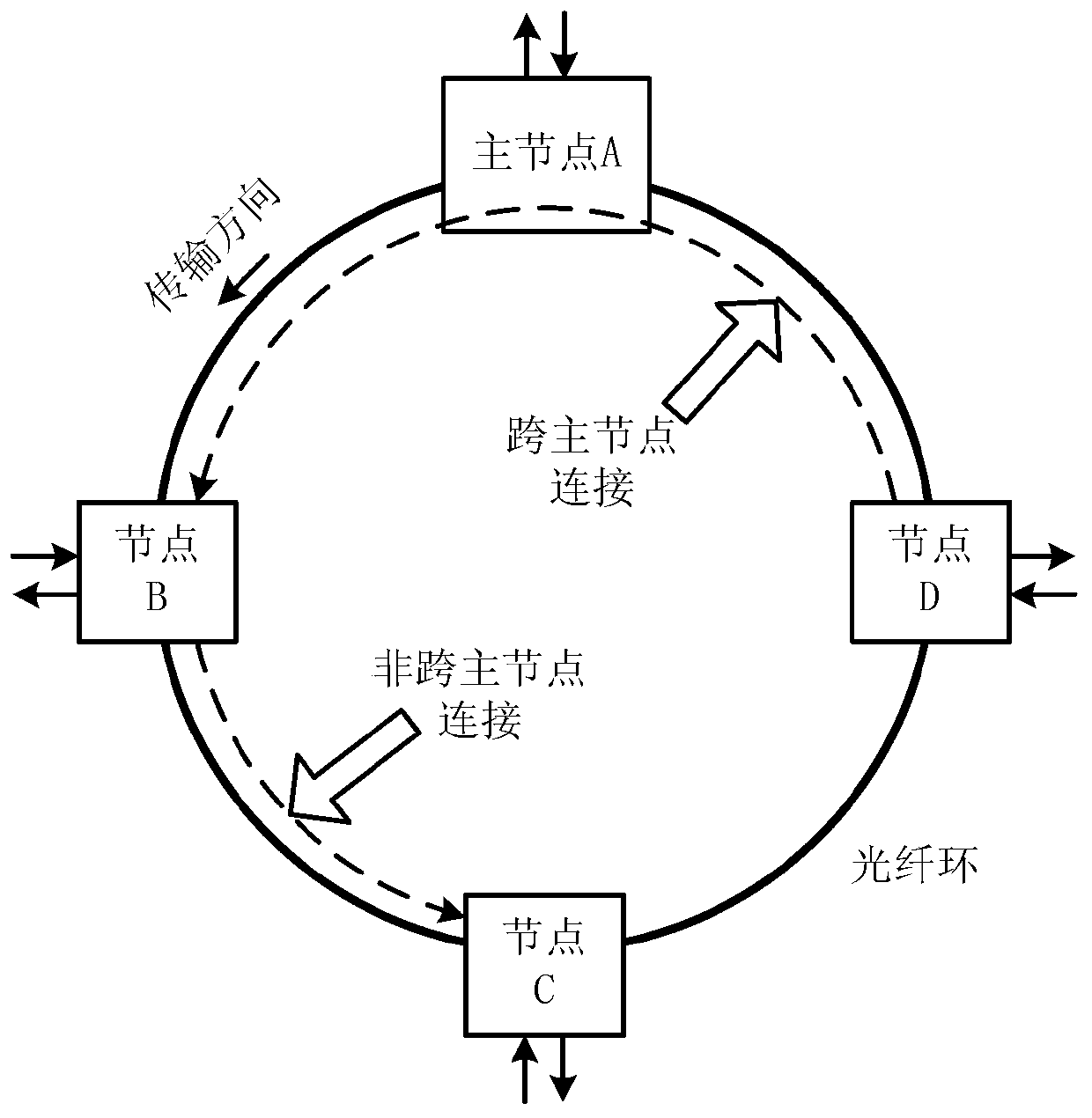 A bandwidth allocation method and device for an optical burst ring network