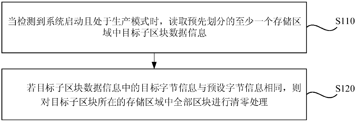 serial port type NAND FLASH data zero clearing processing method and a serial port type NAND FLASH data zero clearing processing system