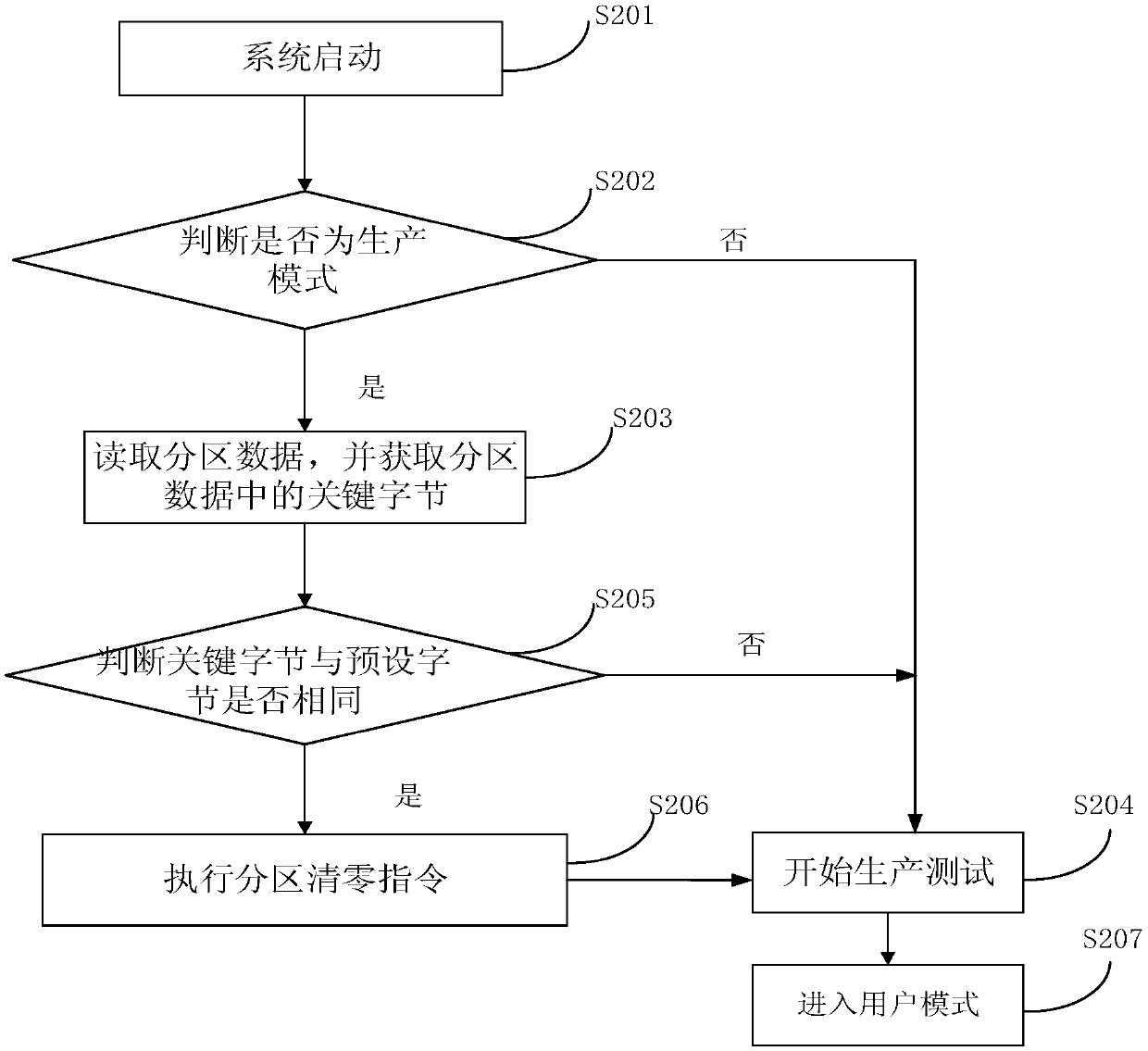 serial port type NAND FLASH data zero clearing processing method and a serial port type NAND FLASH data zero clearing processing system