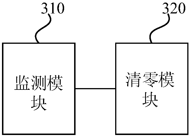 serial port type NAND FLASH data zero clearing processing method and a serial port type NAND FLASH data zero clearing processing system