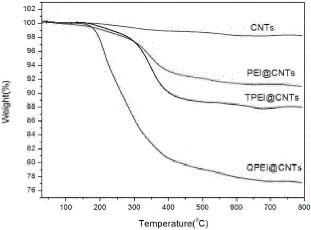 Preparation method of in-situ quaternized antibacterial agent on surface of carbon nano tube
