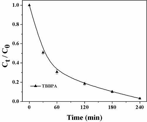 A preparation method and application of triiron tetroxide@cyclodextrin/carbon nanotube composite that synergistically catalyzes tetrabromobisphenol A in water