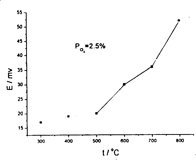 Co-burning method for oxygen sensor electrolyte and palatinum electrode