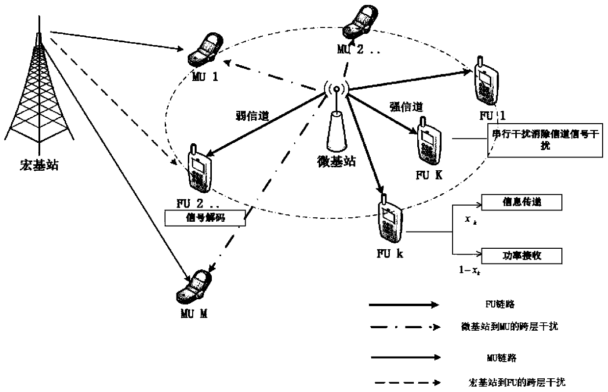 Heterogeneous energy-carrying communication network resource allocation method based on non-orthogonal multiple access