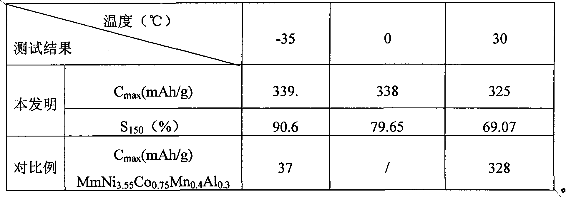 Nickel-hydrogen battery negative electrode hydrogen storage material capable of being used at low temperature and matched electrolytic solution thereof