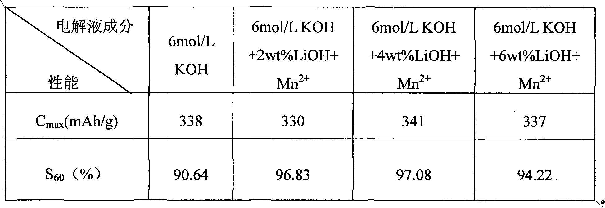 Nickel-hydrogen battery negative electrode hydrogen storage material capable of being used at low temperature and matched electrolytic solution thereof