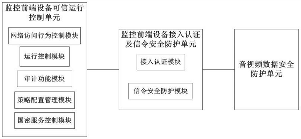 Video acquisition security processing system and method based on zero trust mechanism