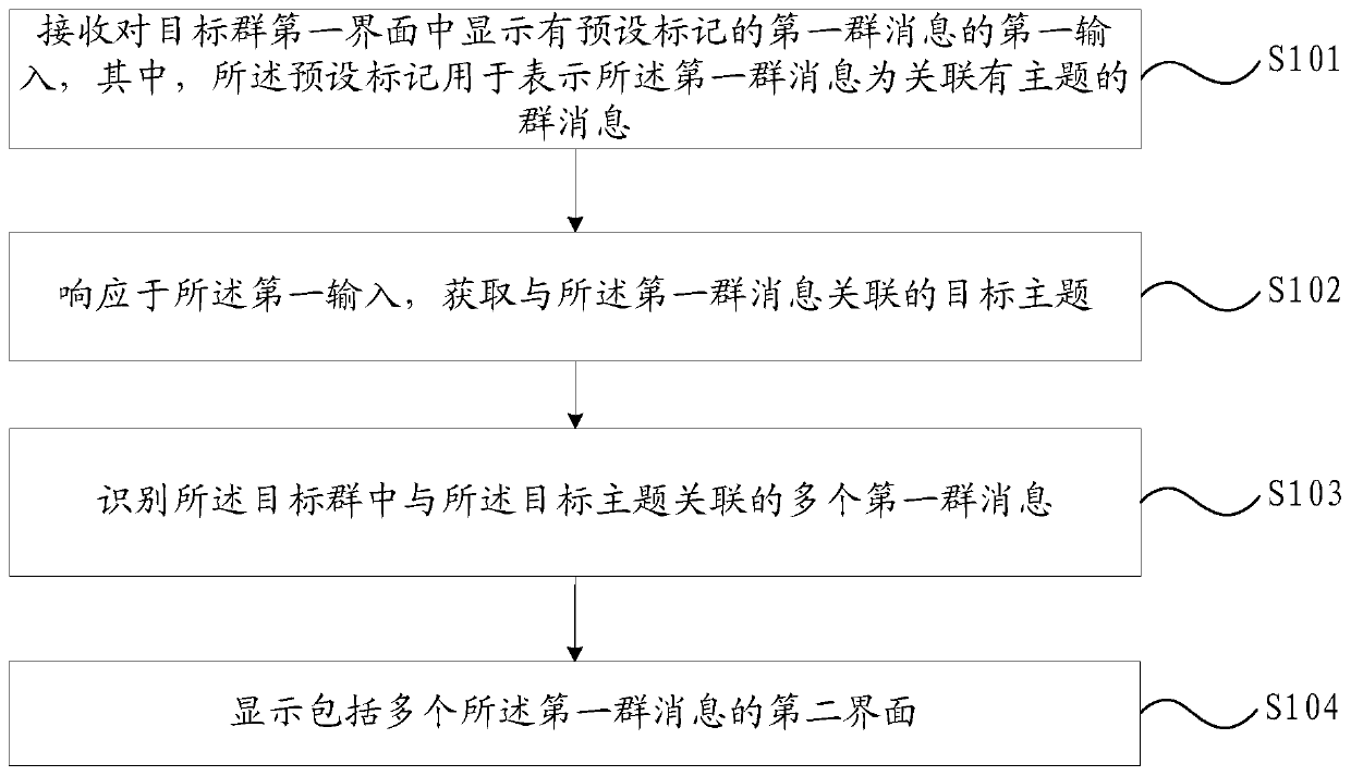 Group message display method and electronic equipment