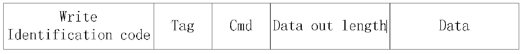 Method for reading and writing private data to secure digital (SD) memory card