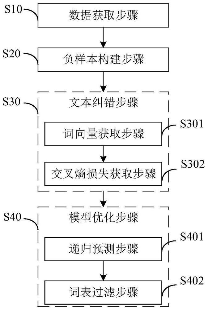 Text error correction method and system, computer equipment and readable storage medium