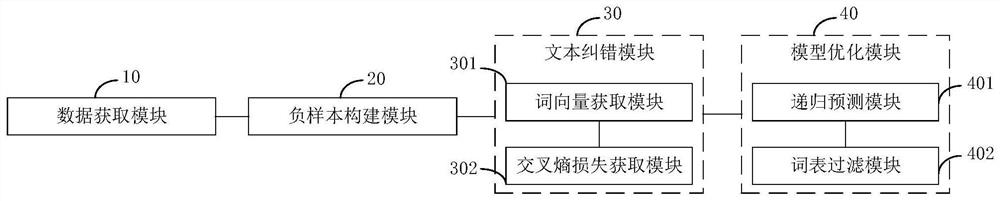 Text error correction method and system, computer equipment and readable storage medium