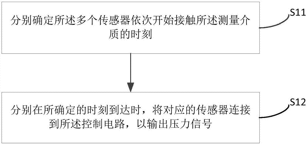 Pressure gauge and method for measurement of pressure