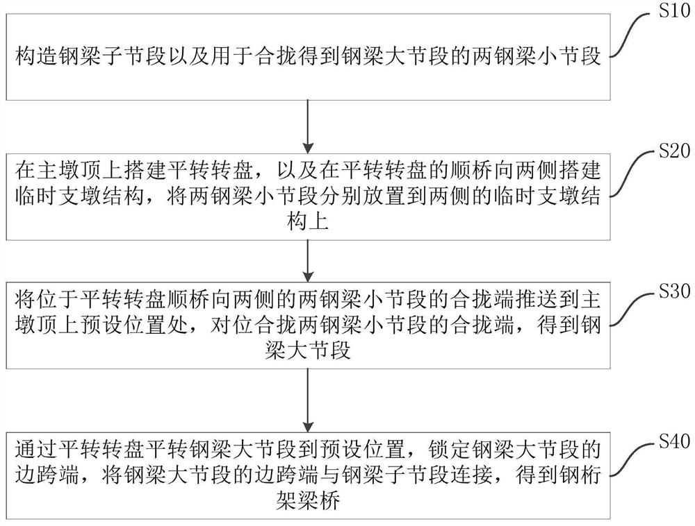 Installation method of steel truss girder bridge