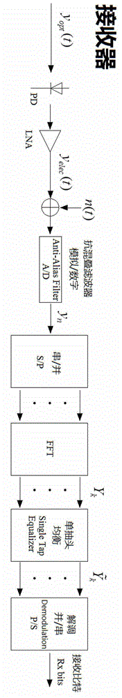 A DC bias optimization method for multi-carrier visible light communication system